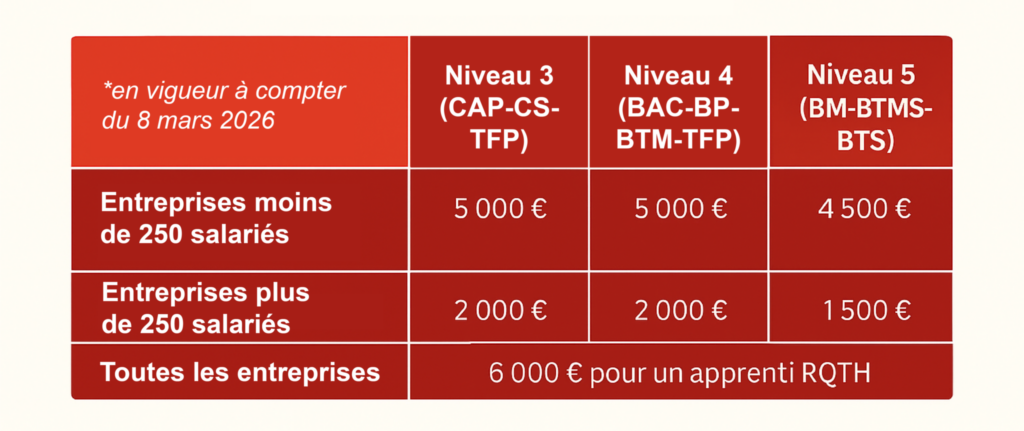 Aides à l'embauche d'un apprenti 2026 - CMA Formation Bretagne